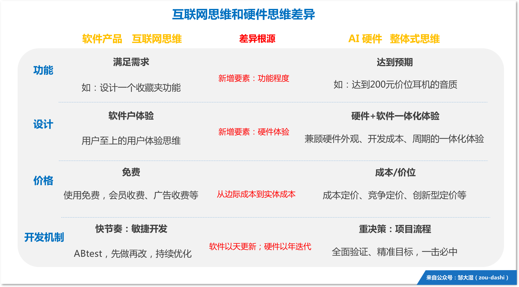 为什么用互联网思维，却做不好硬件